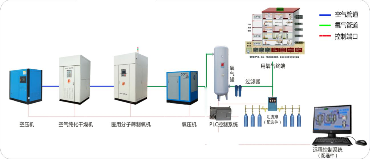 Oxygen Generator Equipment